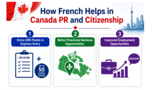 Infographic on French benefits for Canada PR with CRS points, PNP opportunities, and career growth benefits