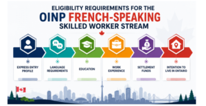 OINP French-Speaking Skilled Worker Stream eligibility infographic with icons for PR requirements.